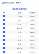 大厂品质护航！传祺稳坐保值率冠军，百万家庭的一致之选